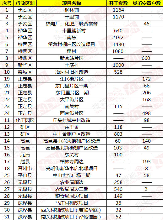 請問新華區(qū)西建街棚戶區(qū)改造有規(guī)劃了嗎